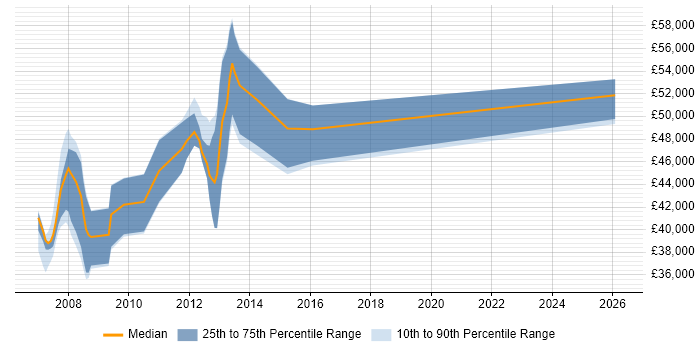 Salary distribution trend for jobs in London citing Trapeze