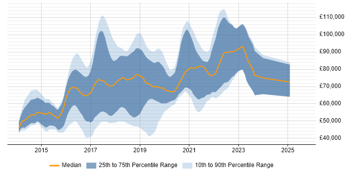 Salary distribution trend for jobs in London citing Travis CI