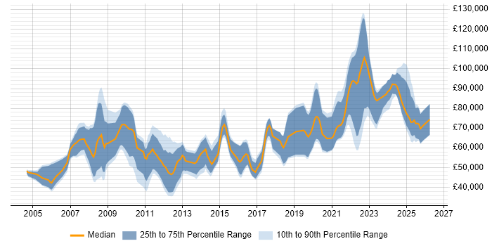Salary distribution trend for jobs in London citing Trayport