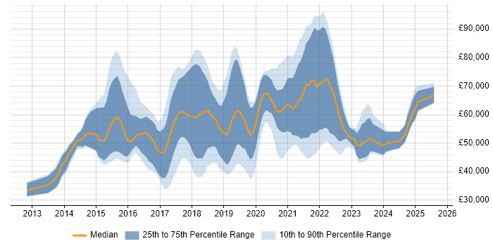 Salary distribution trend for jobs in London citing Trello Salary distribution trend for jobs in London citing Trello