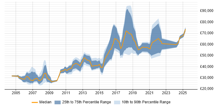 Salary distribution trend for jobs in London citing Trend Micro