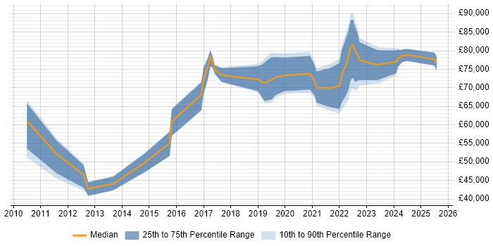 Salary distribution trend for jobs in London citing Tricentis Tosca