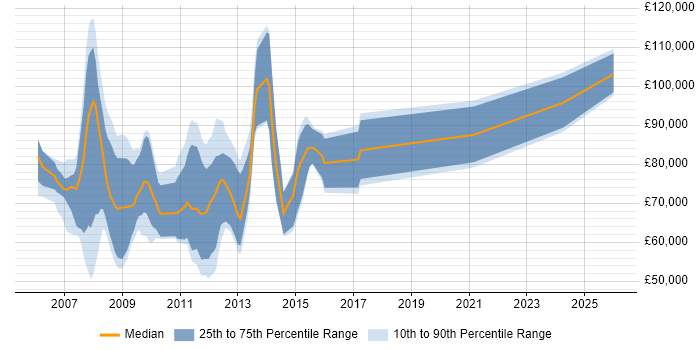 Salary distribution trend for jobs in London citing Triple Point
