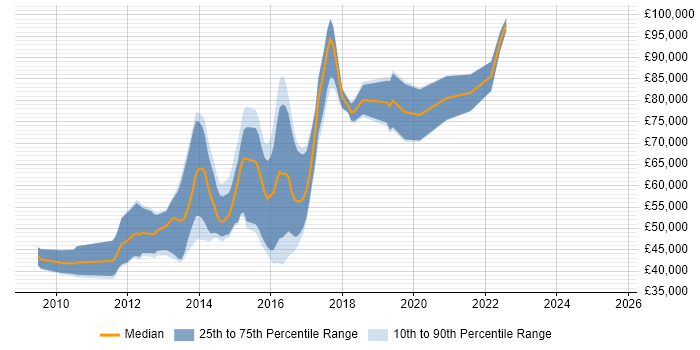 Salary distribution trend for jobs in London citing Triplestore