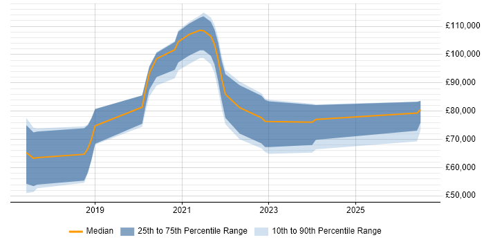 Salary distribution trend for jobs in London citing Trunk-Based Development