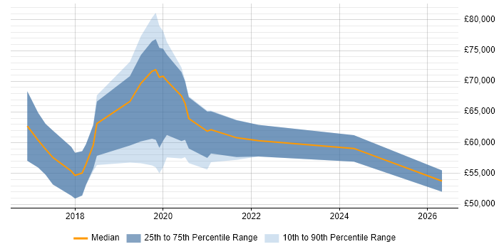 Salary distribution trend for jobs in London citing tvOS