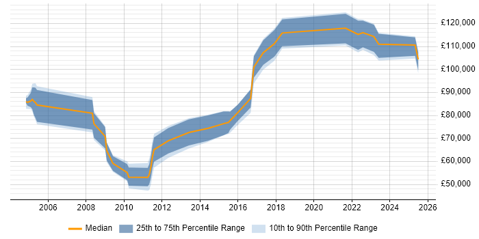 Salary distribution trend for jobs in London citing TWAP