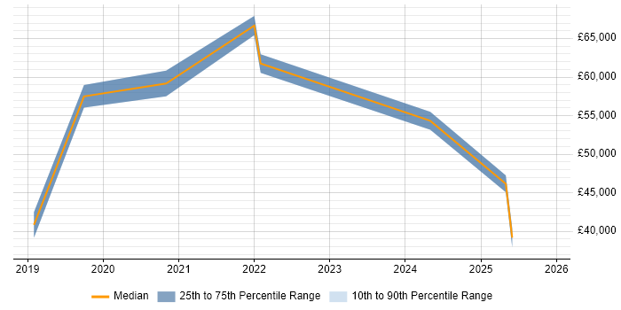 Salary distribution trend for jobs in London citing Typeform