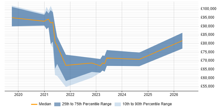 Salary distribution trend for jobs in London citing TypeORM