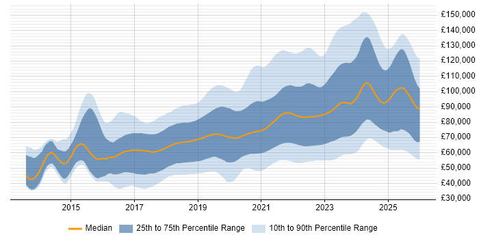 Salary distribution trend for jobs in London citing TypeScript