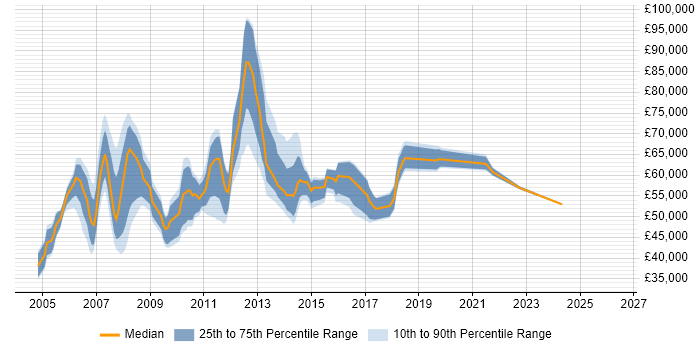 Salary distribution trend for UAT Manager job vacancies in London