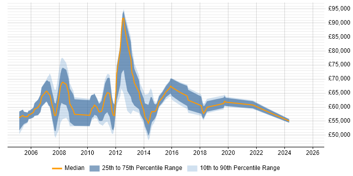 Salary distribution trend for UAT Test Manager job vacancies in London