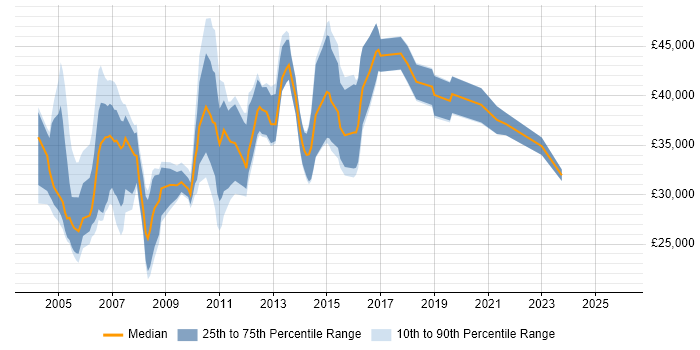 Salary distribution trend for UAT Tester job vacancies in London