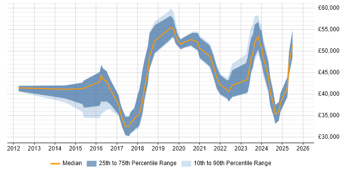 Salary distribution trend for jobs in London citing Ubiquiti