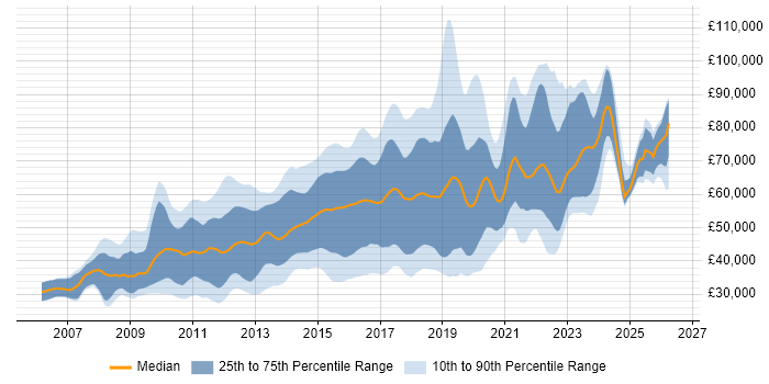 Salary distribution trend for jobs in London citing Ubuntu