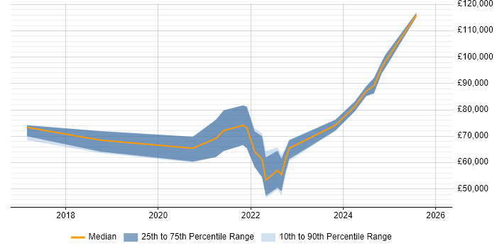 Salary distribution trend for jobs in London citing UEBA