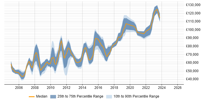 Salary distribution trend for UI Architect job vacancies in London