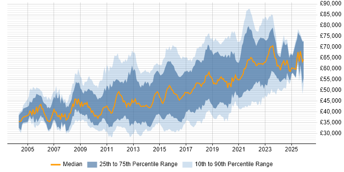 Salary distribution trend for UI Designer job vacancies in London