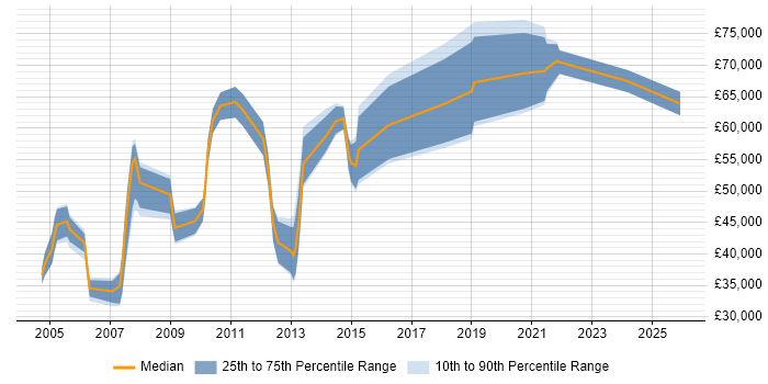 Salary distribution trend for UI Specialist job vacancies in London