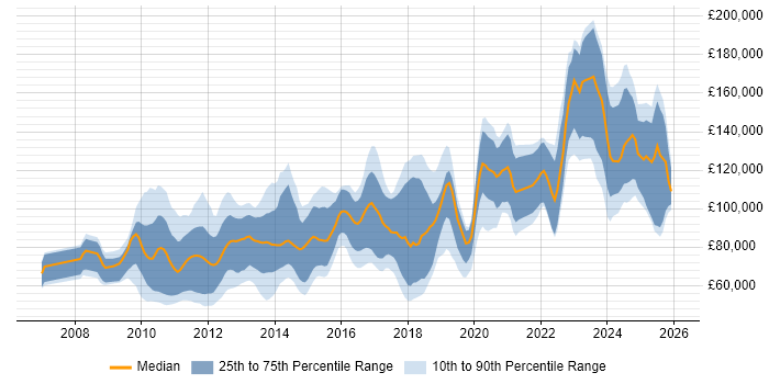 Salary distribution trend for jobs in London citing Ultra-Low Latency