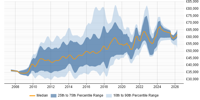 Salary distribution trend for jobs in London citing Umbraco
