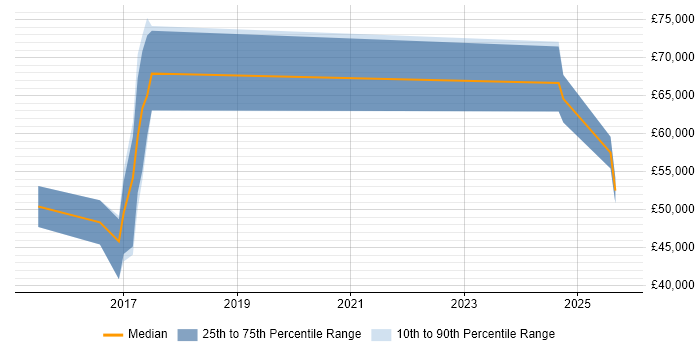 Salary distribution trend for jobs in London citing Universal Windows Platform Salary distribution trend for jobs in London citing Universal Windows Platform