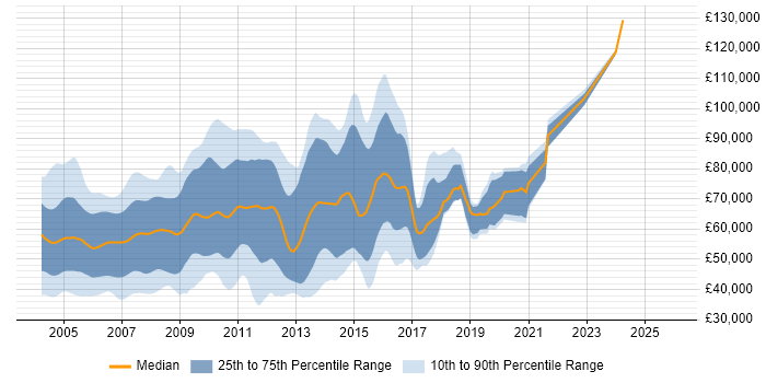 Salary distribution trend for Unix Developer job vacancies in London