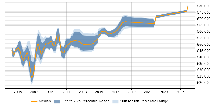 Salary distribution trend for Unix Support Specialist job vacancies in London