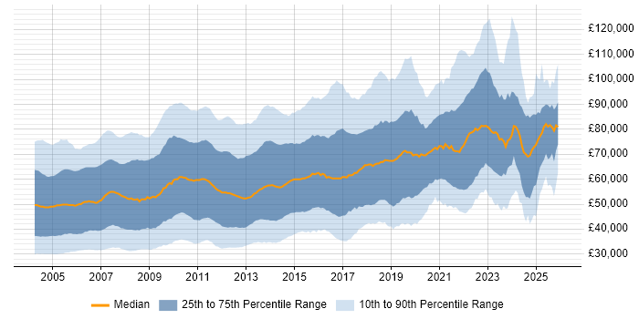 Salary distribution trend for jobs in London citing Unix