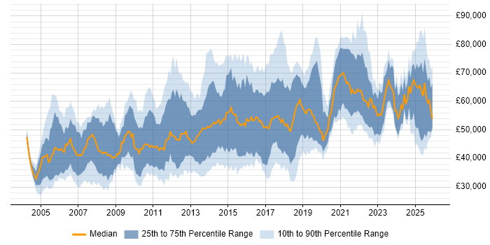 Salary distribution trend for jobs in London citing Usability Testing