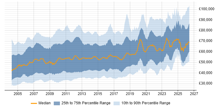 Salary distribution trend for jobs in London citing User Acceptance Testing