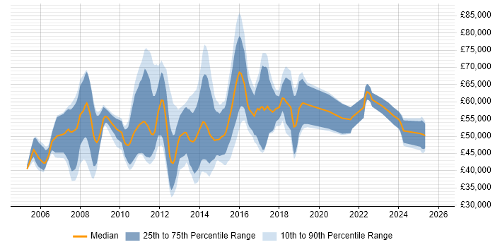 Salary distribution trend for User Experience Consultant job vacancies in London