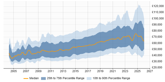 Salary distribution trend for jobs in London citing User Experience