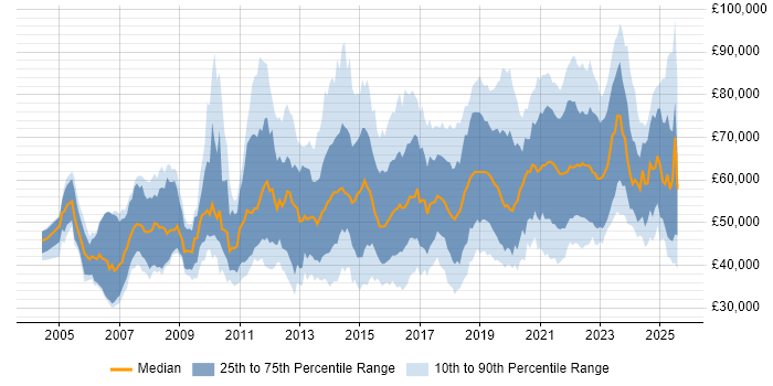 Salary distribution trend for jobs in London citing User Research Salary distribution trend for jobs in London citing User Research