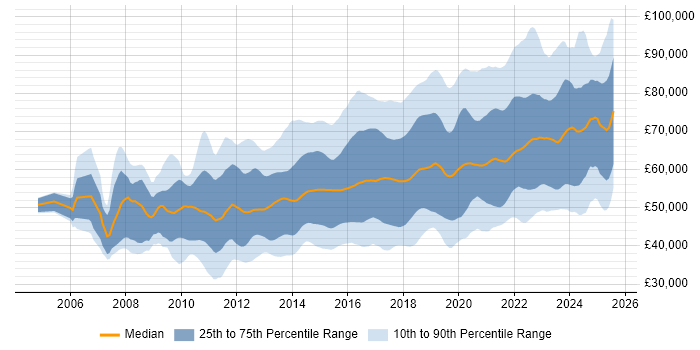 Salary distribution trend for jobs in London citing User Stories Salary distribution trend for jobs in London citing User Stories
