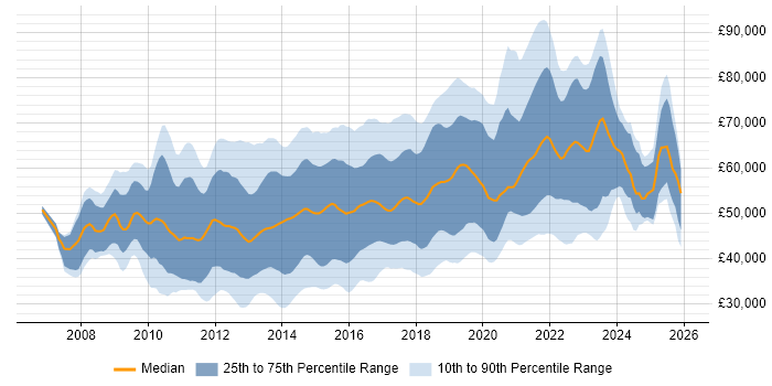 Salary distribution trend for UX Designer job vacancies in London