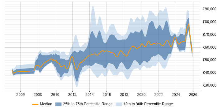 Salary distribution trend for jobs in London citing UX Research
