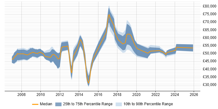 Salary distribution trend for UX Specialist job vacancies in London