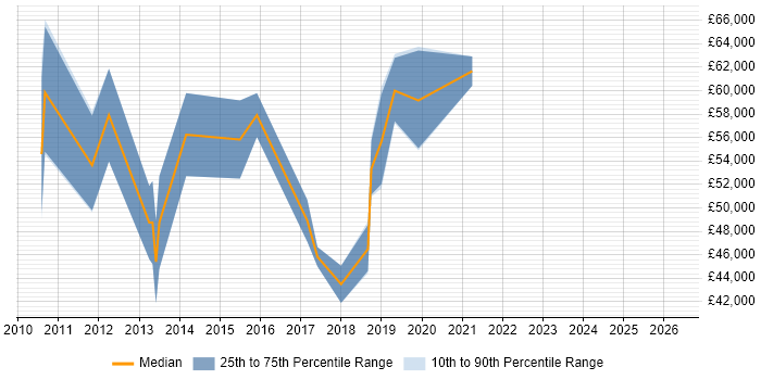 Salary distribution trend for UX Strategist job vacancies in London