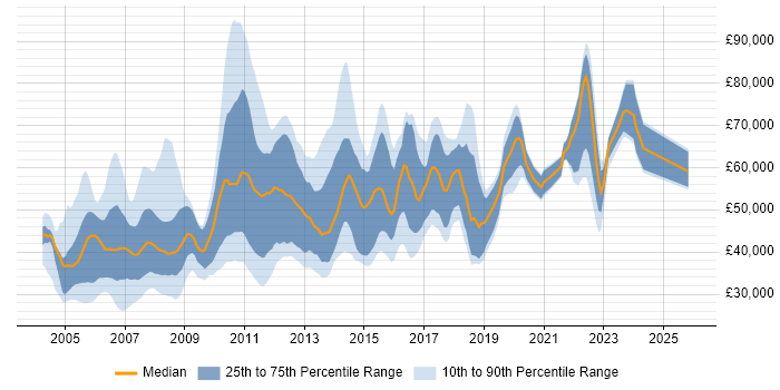 Salary distribution trend for jobs in London citing V-Model