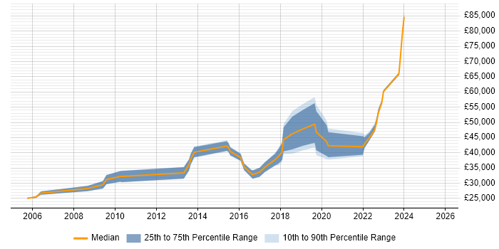 Salary distribution trend for jobs in London citing V-Ray