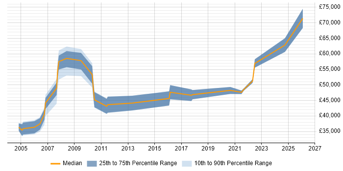 Salary distribution trend for Validation Engineer job vacancies in London