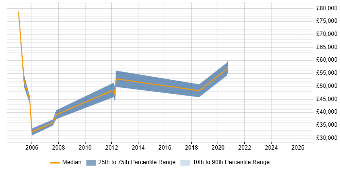 Salary distribution trend for Validation Specialist job vacancies in London