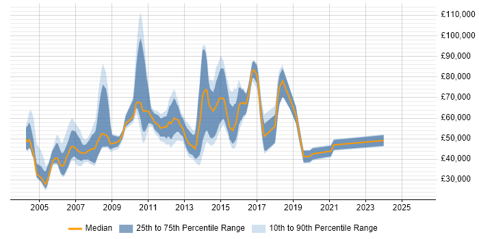Salary distribution trend for jobs in London citing Value-Added Service