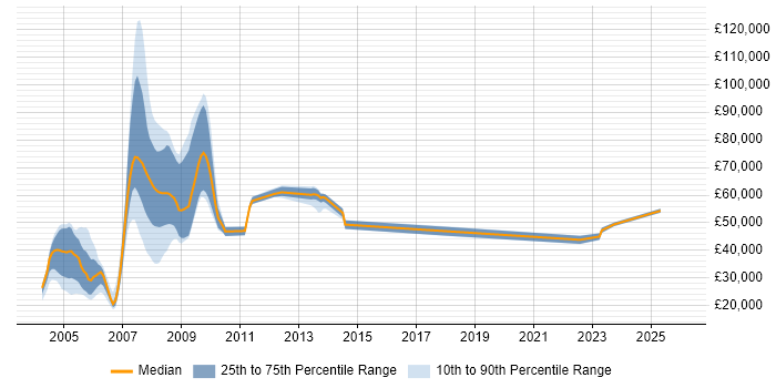 Salary distribution trend for jobs in London citing VAX