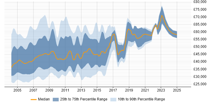 Salary distribution trend for jobs in London citing VB6