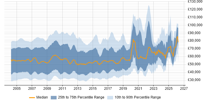 Salary distribution trend for jobs in London citing VBA