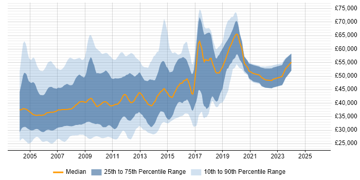 Salary distribution trend for VB.NET Developer job vacancies in London