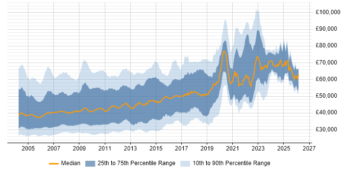 Salary distribution trend for jobs in London citing VB.NET