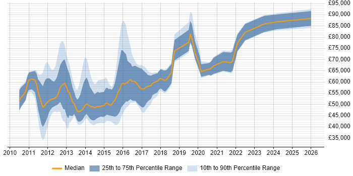 Salary distribution trend for jobs in London citing VCAP